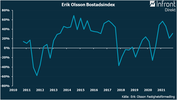 Erik Olsson Bostadsindex